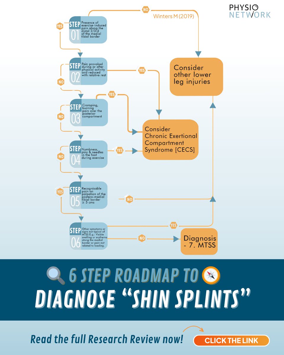 🧭 Ever feel like you need a roadmap for shin pain... 

We had an expert physio review this research and provide you with an easy to follow graphic so you can ace your assessments. 

🚀 Start your 7-day free trial now and get instant access to this guide

physio-network.com/research-revie…