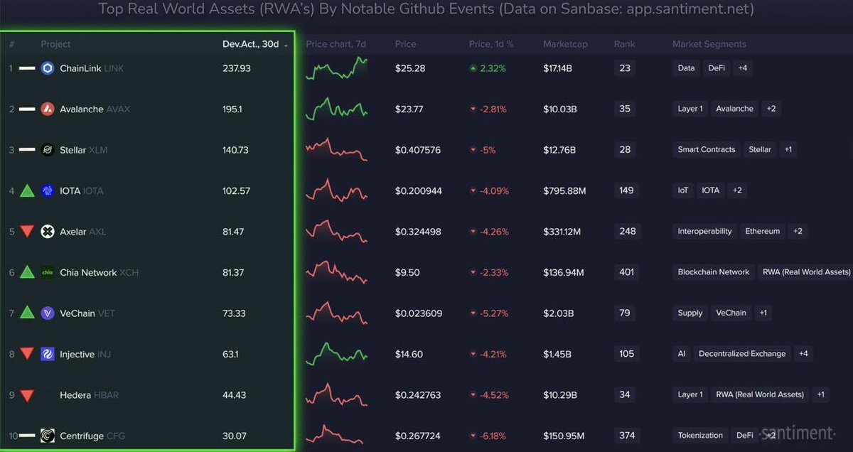 profit_mindeset's tweet photo. #onchain #ranking #rwa
📊 Santiment: TOP-10 crypto projects in asset tokenization (RWA) ranked by developer activity over the past month:
1.Chainlink $LINK
2.Avalanche $AVAX
3.Stellar $XLM
4.IOTA $IOTA
5.Axelar $AXL
6.Chia Network $XCH
7.VeChain $VET
8.Injective $INJ
9.Hedera $HBAR
10.Centrifuge $CFG

RWA is the future - everything that can be tokenized will be. 2026 trend locked in. 🚀