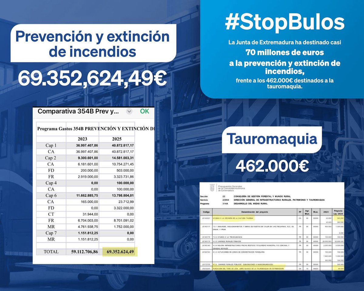 El gobierno de María Guardiola destina más de 69 millones € a la Prevención y Extinción de incendios. 

10 millones ➕ que el anterior gobierno socialista.

Frente a las mentiras, datos.