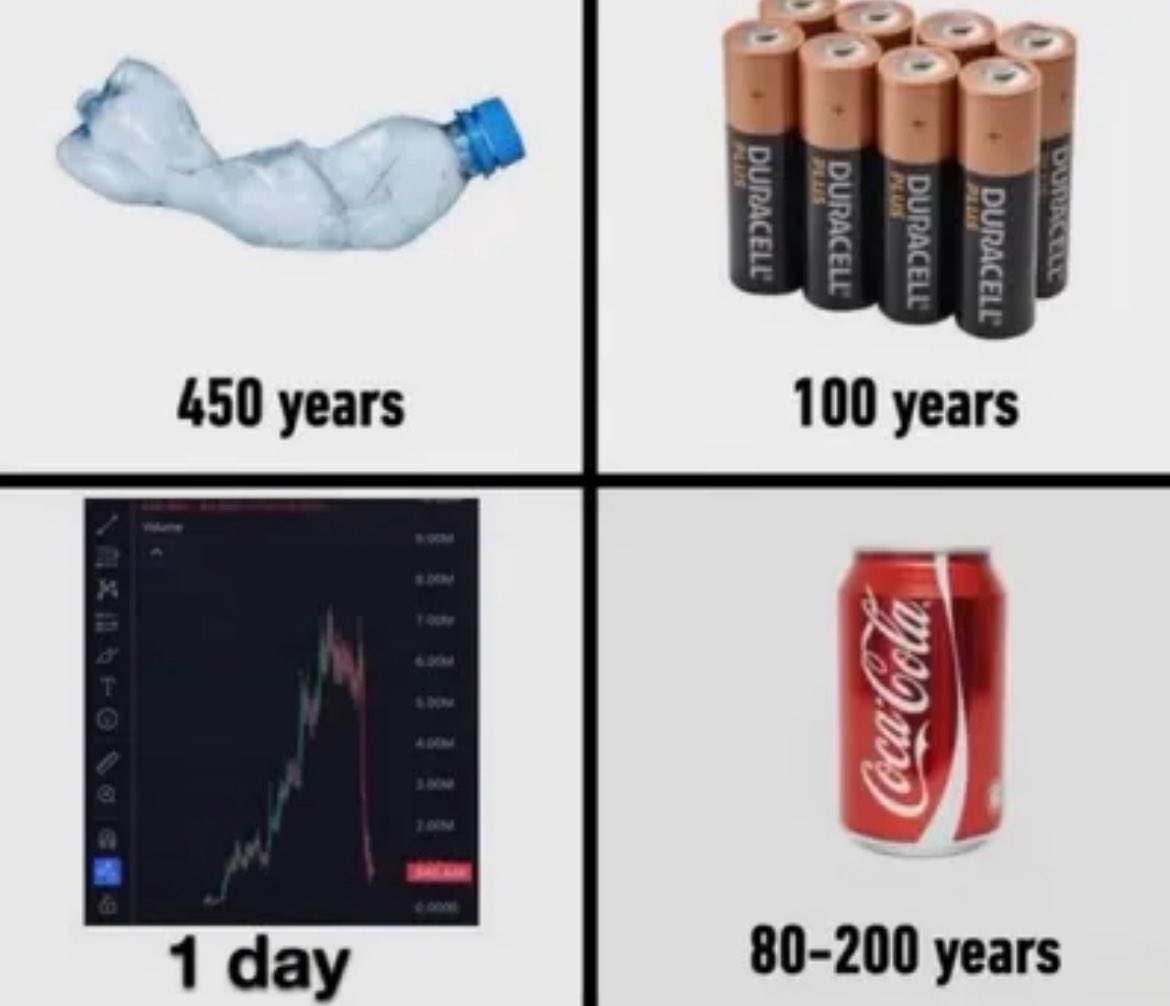 ⏳ Temps moyen pour que les choses se dégradent :
•Bouteille plastique : 450 ans
•Pile : 100 ans
•Canette Coca : 80–200 ans
•Marché crypto : 1 jour 💀📉

🤣🤣🤣

#Crypto #Bitcoin #Trading #Humour #AcheterLaPeur