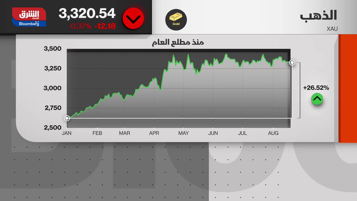 بنك "UBS" يرفع توقعاته لأسعار الذهب إلى 3700 دولار للأونصة بمنتصف 2026 #جلسة_المساء بنك "UBS" يرفع توقعاته لأسعار الذهب إلى 3700 دولار للأونصة بمنتصف 2026 #جلسة_المساء