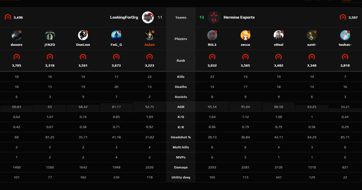 ATN Askan (@askanhydra) on Twitter photo Lost 11-13 vs <a href="/HermineEsports/">Hermine Esports Club</a> in <a href="/ESEA/">ESEA League</a> my brothers <a href="/toshascs/">toshas</a> and <a href="/xavi_1331/">xavi</a>
They played some nice CS and we coulnd find our form in the right moments GGs to them <3
Damit stehen wir jetzt 6-5 und Playoffs werde wohl knapp die Season, mal hoffen das wir da noch was retten können Lost 11-13 vs <a href="/HermineEsports/">Hermine Esports Club</a> in <a href="/ESEA/">ESEA League</a> my brothers <a href="/toshascs/">toshas</a> and <a href="/xavi_1331/">xavi</a>
They played some nice CS and we coulnd find our form in the right moments GGs to them <3
Damit stehen wir jetzt 6-5 und Playoffs werde wohl knapp die Season, mal hoffen das wir da noch was retten können