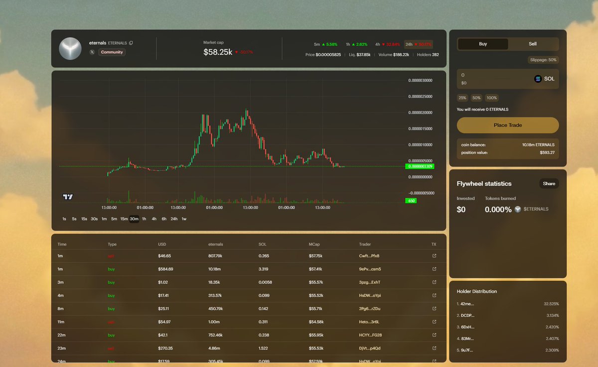 before I leave, I bought 1% of total supply of $Eternals on <a href="/heavendex/">heaven</a> 

Saw a strong community forming while the price full retraced, must be mispriced here or not who the F knows 

but sounded cheap af a $50K mc