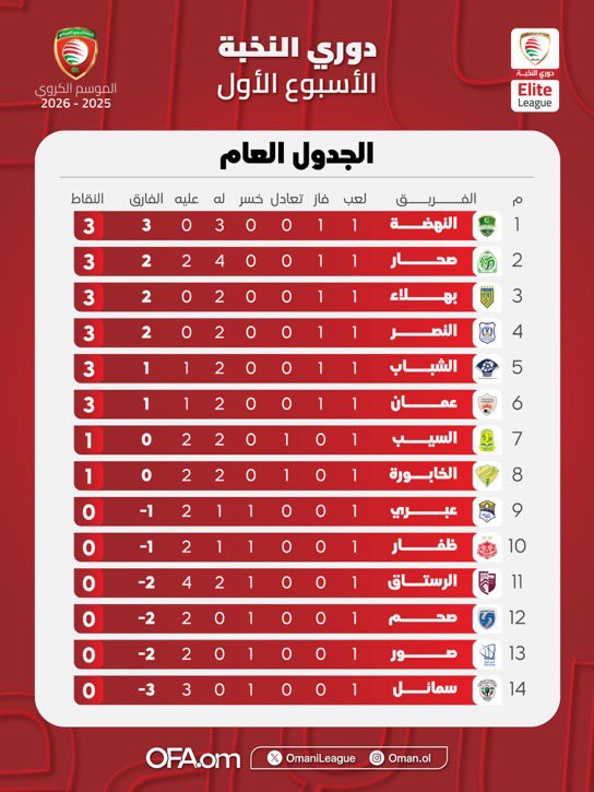 📈 بعد ختام الجولة الأولى من دوري النخبة العُماني
نادي صحار يحتل المركز الثاني في جدول الترتيب 🏆💚

انطلاقة قوية تعكس طموحات الفريق في المنافسة هذا الموسم ⚽️🔥

#صحار #دوري_النخبة
#موقع_جماهير_صُحار