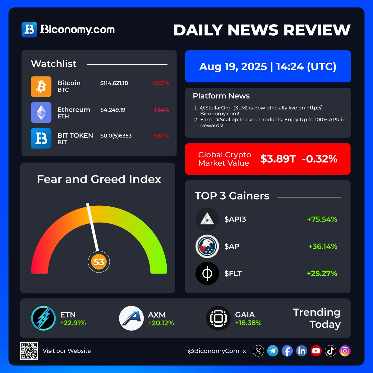 Biconomy.com (@biconomycom) on Twitter photo Daily News Review on Biconomy.com ๐ฅ๐
๐๐TOP 3 Gainers today:
$API3 > <a href="/Api3DAO/">Api3</a>
$AP
$FLT > <a href="/fluence_project/">Fluence โ</a>
๐๐Trending Today:
$ETN > <a href="/electroneum/">electroneum</a>
$AXM > <a href="/axiome_pro/">Axiome</a>
$GAIA > <a href="/Gaianet_AI/">Gaia ๐ฑ</a>
Stay up to date with all the HOT news about the life of the Exchange and Daily News Review on Biconomy.com ๐ฅ๐
๐๐TOP 3 Gainers today:
$API3 > <a href="/Api3DAO/">Api3</a>
$AP
$FLT > <a href="/fluence_project/">Fluence โ</a>
๐๐Trending Today:
$ETN > <a href="/electroneum/">electroneum</a>
$AXM > <a href="/axiome_pro/">Axiome</a>
$GAIA > <a href="/Gaianet_AI/">Gaia ๐ฑ</a>
Stay up to date with all the HOT news about the life of the Exchange and