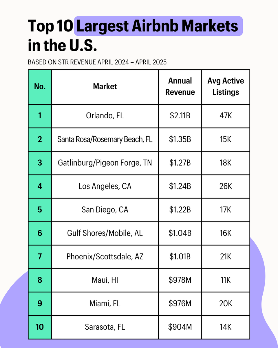 These are the 10 largest STR markets in the U.S. by revenue.

What makes an Airbnb market “large”? For investors  focused on performance, revenue is the ultimate metric. It captures both demand and the ability to meet it, making it the clearest indicator of Airbnb market size.