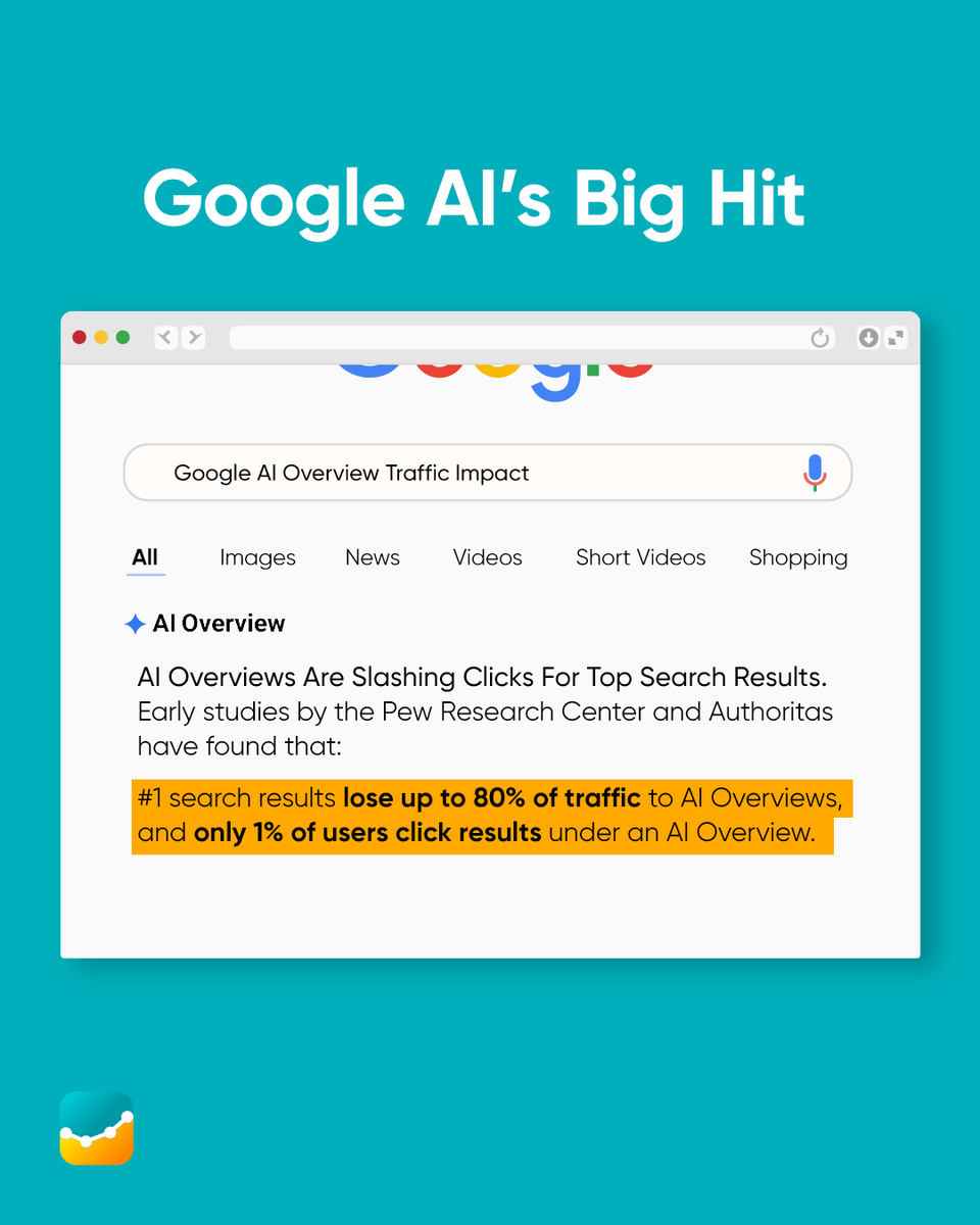 codesmmarketing's tweet photo. The top spot on Google doesn’t mean top traffic anymore. 🔍

AI Overviews are serving your audience answers on a silver platter… without sending them to you. Here’s what the data says and how you can adapt. https://t.co/KmP8qwzEit