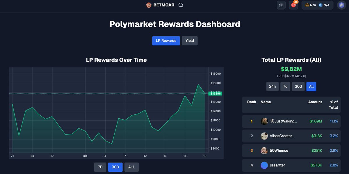 Wiem że lubicie grać pod 2 airdropy w jednym momencie i jest ku temu fajna okazja bo można grać pod potencjalny airdrop <a href="/Polymarket/">Polymarket</a> i <a href="/betmoardotfun/">Betmoar</a>🪂

Betmoar to oficjalny bot provider dla Polymarket, uwiarygodnieniem tego jest to że nawet w swojej nazwie mają jakby logo