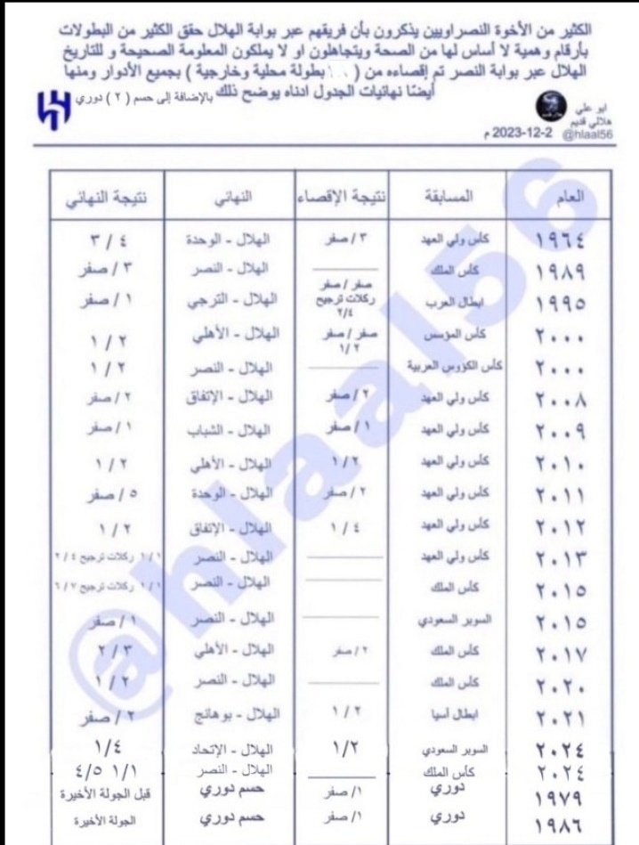 للتذكير للأخوة النصراويين 
من متسلقي الإعلام 
الهلال عبر بوابة النصر حقق ( ٢١ )
بطولة ( ١٩ ) كأس + ( ٢ ) حسم 
دوري 
الجدول أدناه 👇 مذكور فيه ( ٢٠ )
بطولة نضيف لهذا الجدول نهائي السوبر لعام ٢٠٢٥ الذي إنتهى برباعية هلاليه يصبح الإجمالي 
( ٢١ ) بطولة 💙
#الهلال #النصر