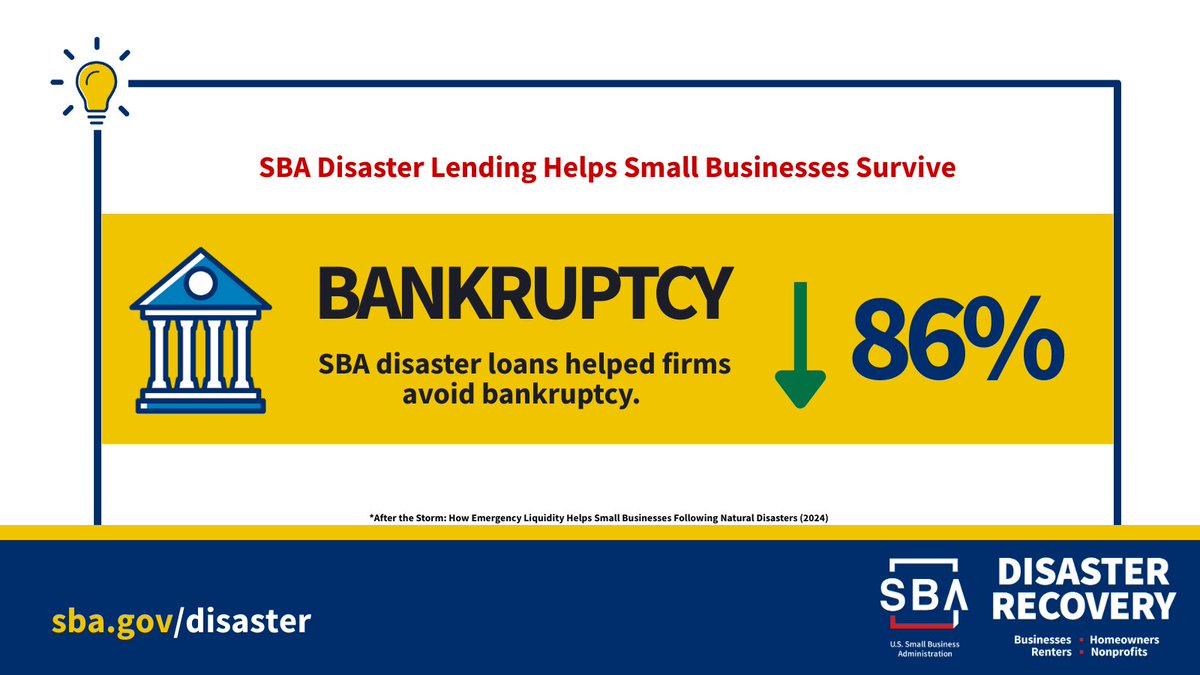 86% of businesses that have an <a href="/SBAgov/">SBA</a> #disaster loan avoid bankruptcy compared to those that don't. Learn how we can help you rebuild &amp; reopen: bit.ly/3HkAjcm