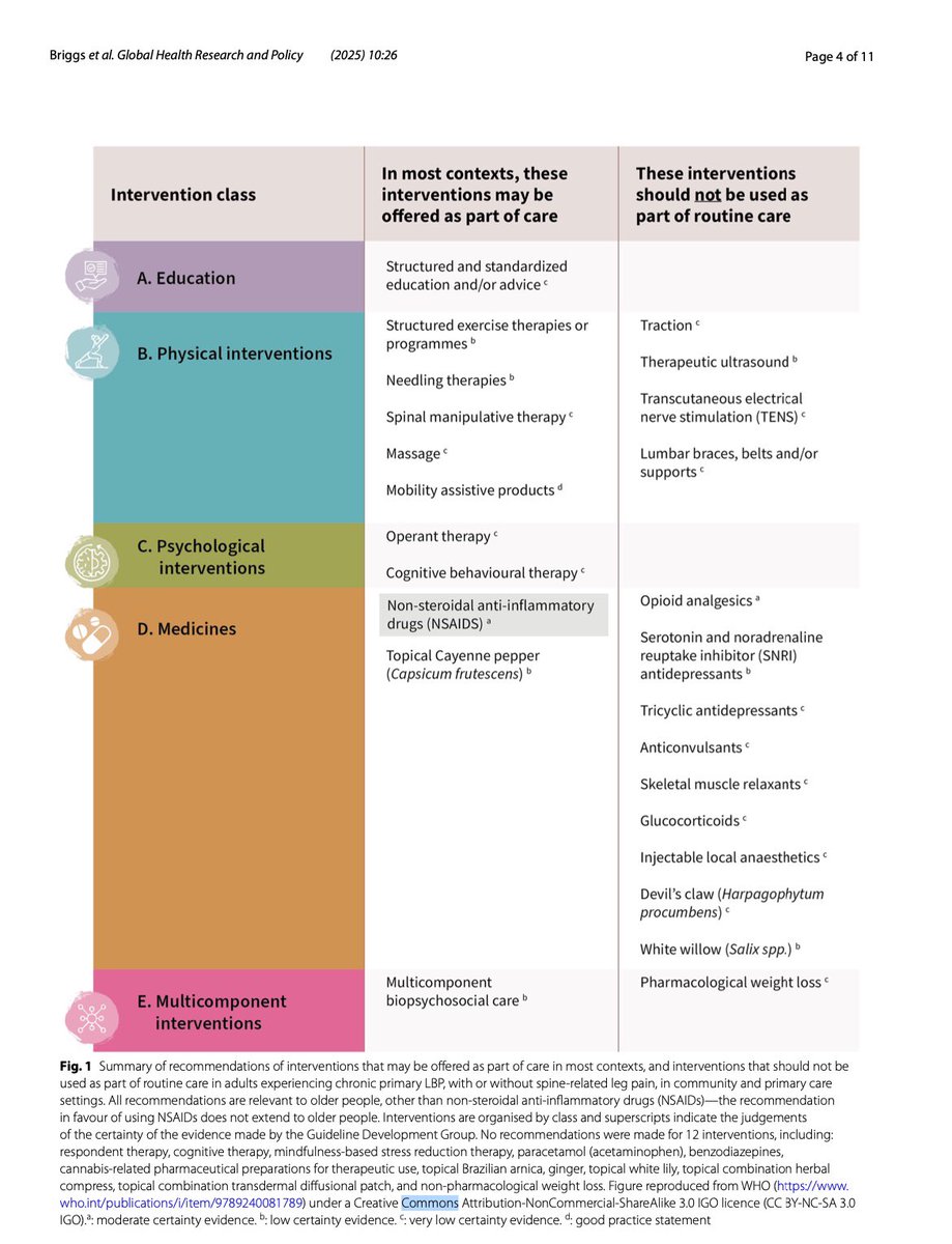 🧵 ¿Qué hacemos con el #DolorLumbar crónico? 

La OMS ha lanzado su primera guía global con recomendaciones para su abordaje no quirúrgico. 

Un documento clave para orientar una atención más equitativa, centrada en la persona y basada en evidencia.

🔗 pmc.ncbi.nlm.nih.gov/articles/PMC12…