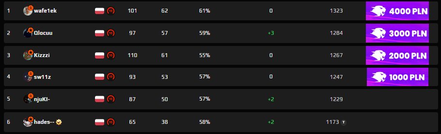 dziś walka o top2?

live PPL PRO!
twitch.tv/njukki