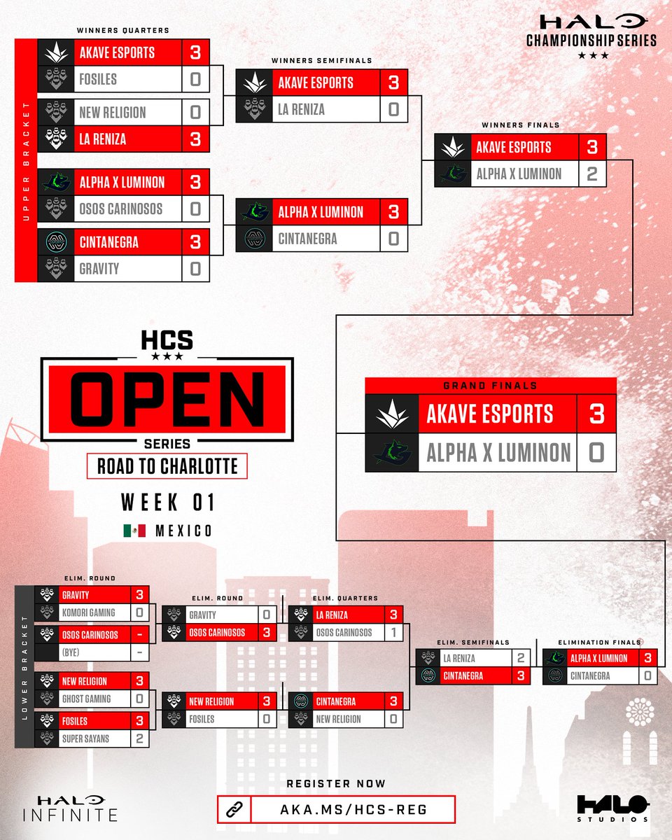 #HCSOpenSeries: Road to Charlotte
🇲🇽 MX - Week 1

🥇 <a href="/AkaveEsports/">Akave Esports</a> 
🥈 <a href="/Alpha_gg_/">Alpha Esports</a>/<a href="/LuminonGaming/">Luminon Gaming</a> 
🥉 <a href="/CintaNegraGC/">CINTANEGRA Esports</a>  

Full Bracket: aka.ms/CLT25-MX-OS1

Register for this weekend's tournament now:
🔗 aka.ms/HCS-Reg