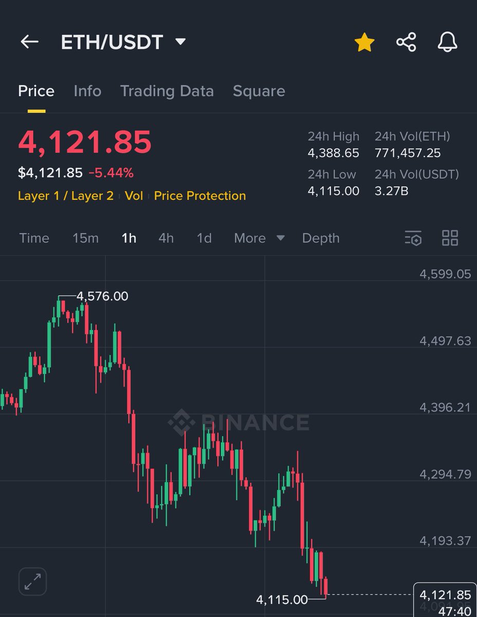 AshCrypto's tweet photo. BITCOIN &amp; ETH ARE DUMPING HARD 

PRAY FOR ALTCOINS 🚨 https://t.co/sSxv29jW0C