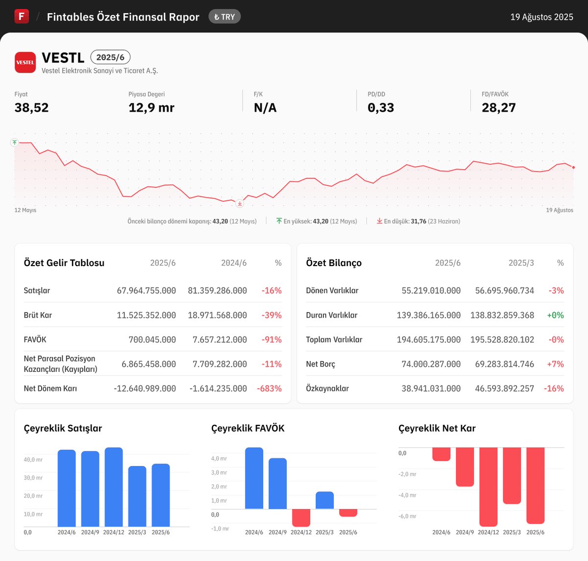 $VESTL 2025/6 finansal tabloları açıklandı. 

Detaylı analiz için: fintables.com/sirketler/VESTL

Mobilde incelemek için: app.adjust.com/b8veq3c #VESTL #BIST100