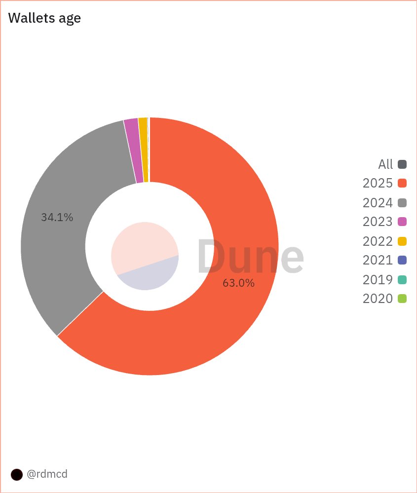 DieXnsT's tweet photo. 6/18

📈 TON NFT Growth Trends:
Daily new users &amp; cumulative wallets are on a steady rise → adoption is accelerating rapidly🚀

Year-over-year growth shows each year adds more unique wallets than the previous, signaling healthy, compounding network expansion👍 https://t.co/akIvwtGrQg