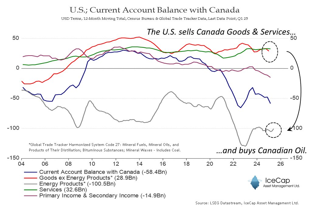 Don't tell you know who, but the U.S. Current Account Deficit with Canada (blue line) has actually widened this year. 🤣🤣 🤣

Admittedly, it's been mostly due to Primary and Secondary Income (money flows) rather than Trade.