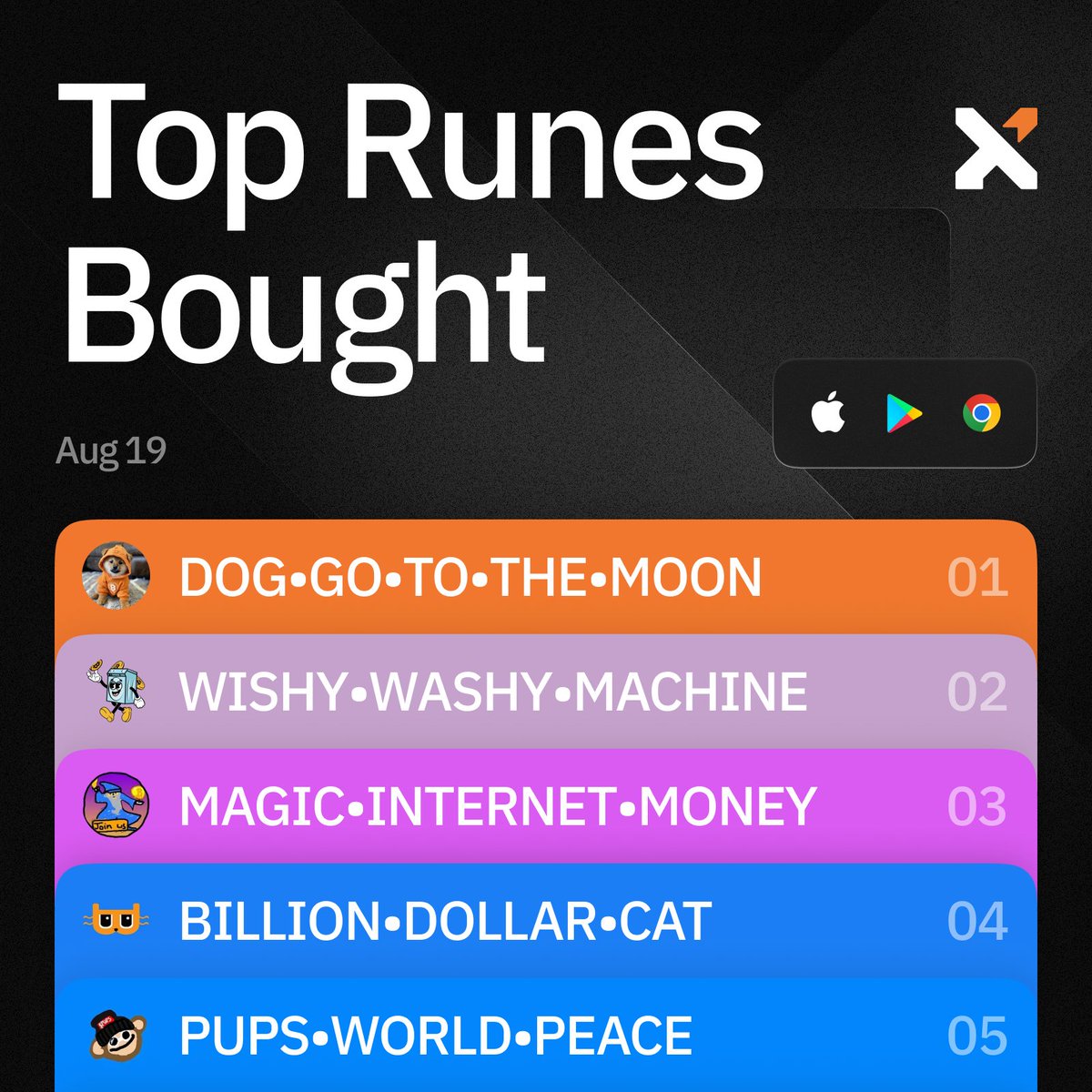 Xverse - Bitcoin Wallet for everyone (@xverseapp) on Twitter photo Top runes from last week are in!
<a href="/WishyWashyBTC/">WISHY WASHY</a> up +25,235% in buys🌊
Machine go brrrr 😂
Here’s the top 5👇 Top runes from last week are in!
<a href="/WishyWashyBTC/">WISHY WASHY</a> up +25,235% in buys🌊
Machine go brrrr 😂
Here’s the top 5👇