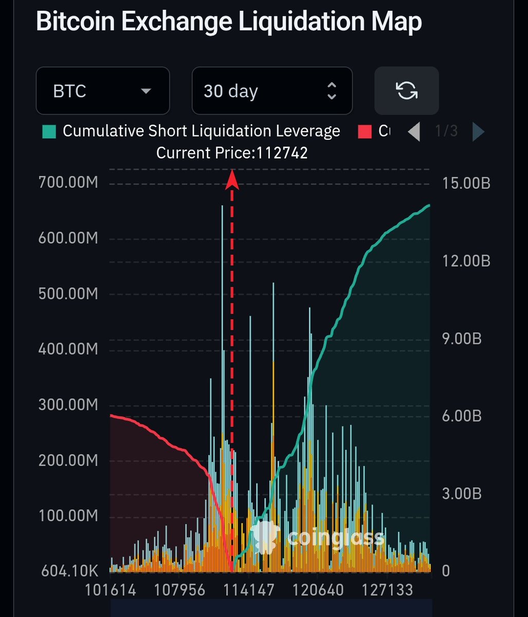 bebitcoinize's tweet photo. #BiTCOiN $112,742
Catch this wick at 111,700
And build $11 billion in liquidations for the fvcking short squeeze...#BTC $BTC https://t.co/liKjLs9m3j