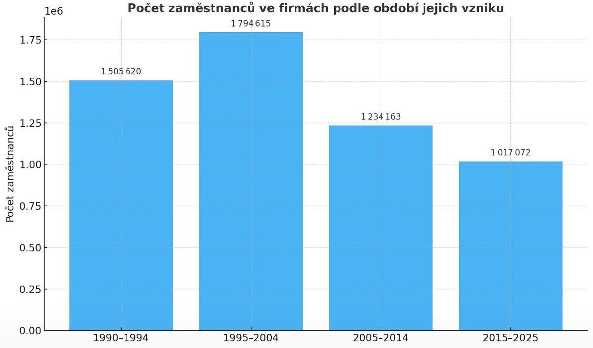 ➡️ Firmy založené v posledních deseti letech už zaměstnávají přes milion lidí. 

👉 Nové firmy rostou výrazně rychleji než ty, které vznikly v dekádě 2005-2014.

👉 V nejnovějších firmách pracuje polovina lidí v týmech do 25 osob. Je to logické, ale zároveň to potvrzuje širší