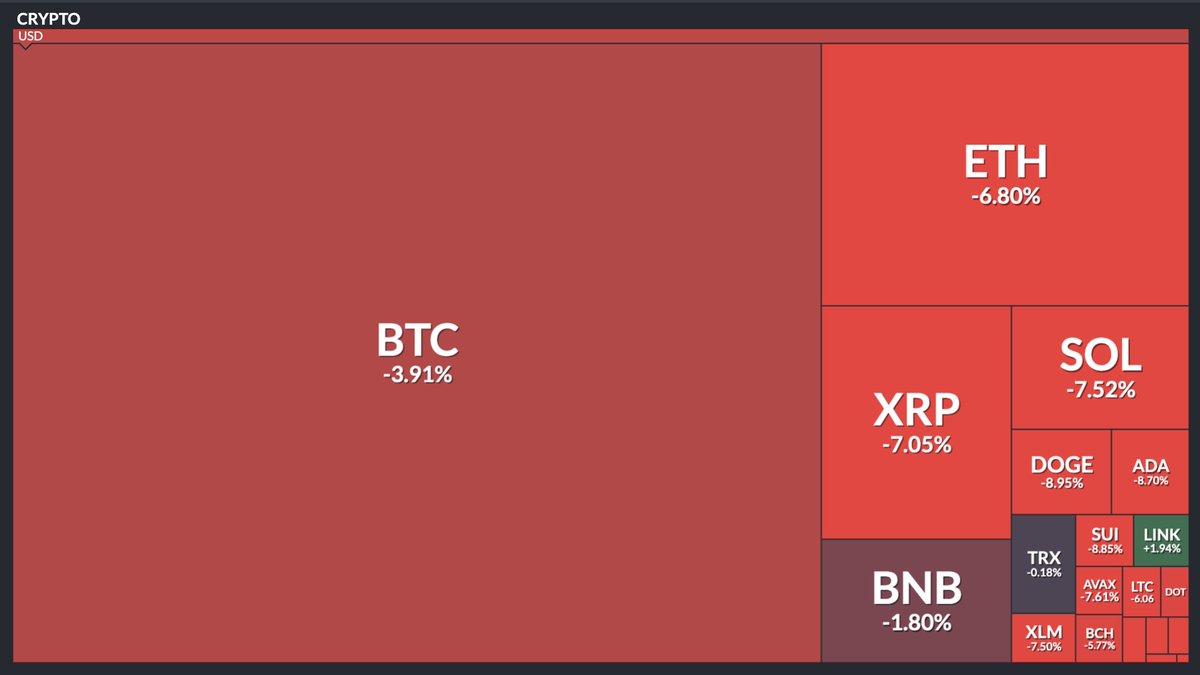 Crypto one week performance
