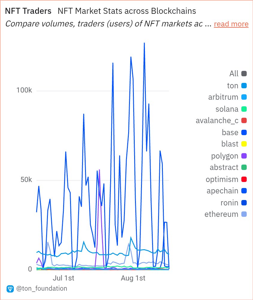 DieXnsT's tweet photo. 7/18

📊 TON vs Other Blockchains:
TON recently surpassed Ethereum in daily NFT trading volume, hitting ~$10M/day (As the King,'haha')

Daily active users &amp; trading activity on TON now outpace Ethereum, highlighting social-native adoption and stability. https://t.co/PFWIIw9aRn