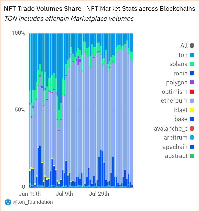 DieXnsT's tweet photo. 7/18

📊 TON vs Other Blockchains:
TON recently surpassed Ethereum in daily NFT trading volume, hitting ~$10M/day (As the King,'haha')

Daily active users &amp; trading activity on TON now outpace Ethereum, highlighting social-native adoption and stability. https://t.co/PFWIIw9aRn