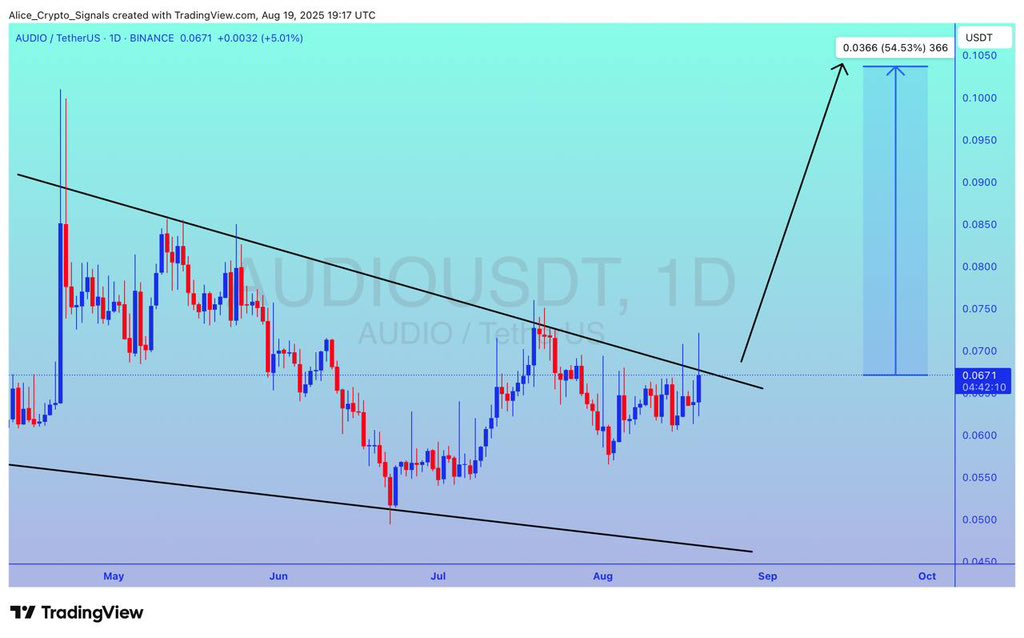 Allice_Crypto's tweet photo. $AUDIO
UPDATE
#AUDIO is making the falling wedge pattern. Looking for breakout. Expecting 50%+ gain here ✍🏻
#AUDIOUSDT #AUDIOBTC #BTC #Bitcoin https://t.co/AI4P5WqWar