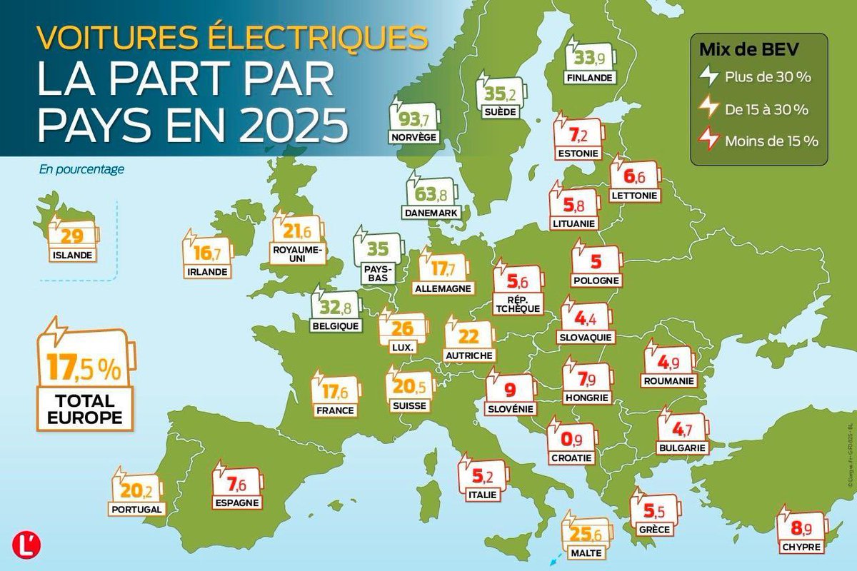 Moreau12Moreau's tweet photo. #VE🚗⚡️

@Largus_auto / 13.08.25
📊 Part de marché des VE en 🇪🇺au S1 2025
https://t.co/yWipOcZ705 https://t.co/Wgoe61N0Sv