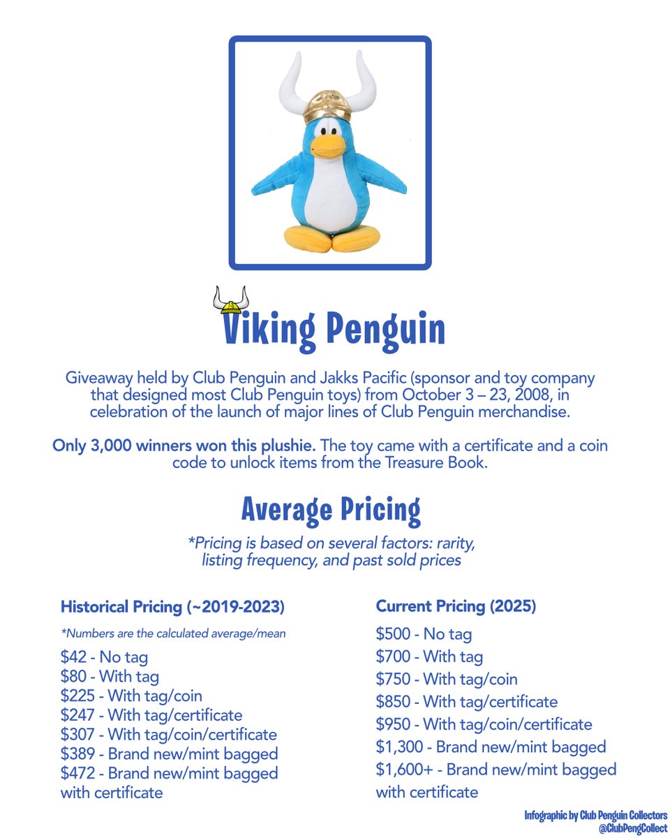 ClubPengCollect's tweet image. Here are UPDATED infographics on the Top 5 Rarest Club Penguin Penguin Plushies and the Viking Penguin Plushie!
*Please note the Viking’s historical prices are a calculated average or mean from different prices of past listings between 2019-2023. For example, a Viking with no…