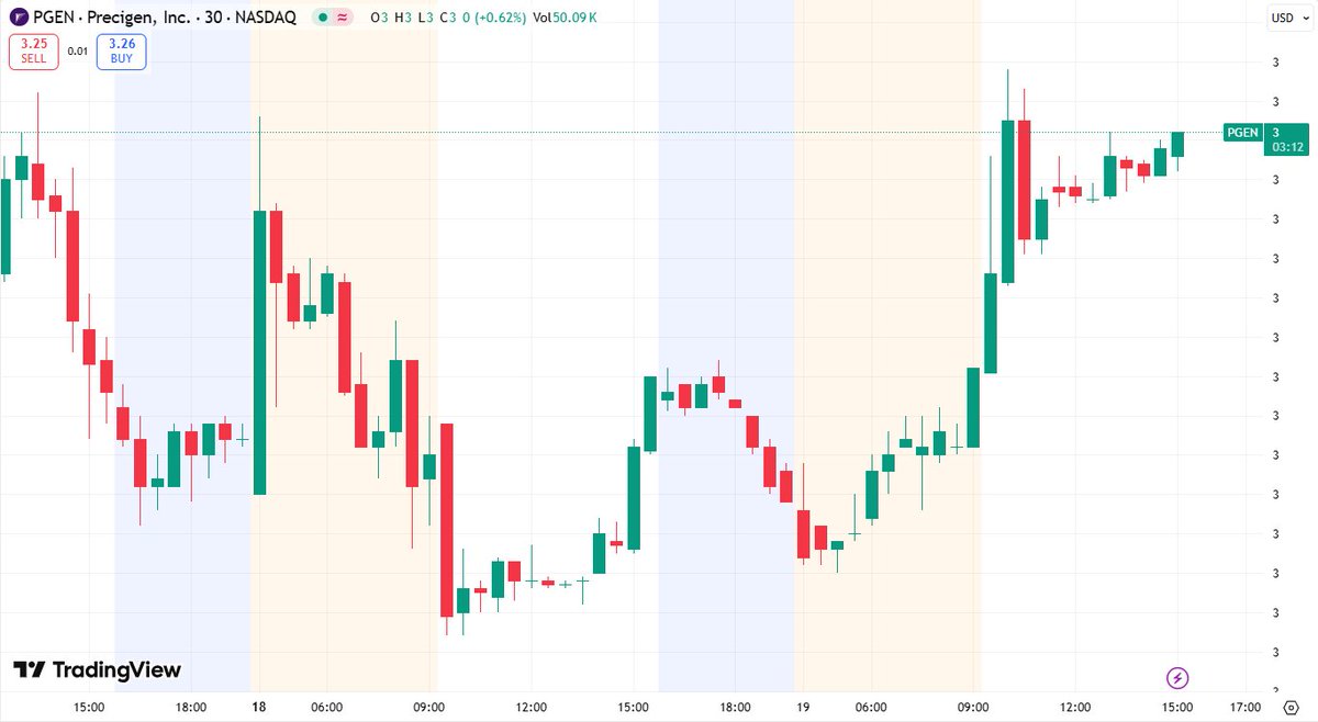 _vicvalentina's tweet image. $PGEN Today up🚀, surges with PRGN-2012 FDA priority review! Huge potential in gene therapy. #PGEN #Biotech #Healthcare

The entry price and technical analysis have been shared in the group chat, with real-time guidance to follow.
👉 tinyurl.com/qttxd33