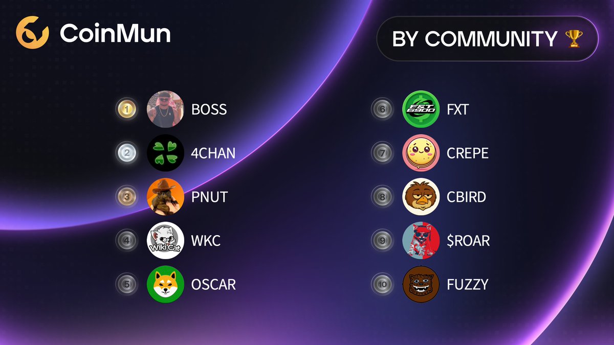 CoinMun (@coinmun) on Twitter photo 🏆 Top 10 Today #CoinMun 🏆
🥇 $BOSS <a href="/bossonbonk/">Ibiza Final Boss</a>
🥈 #4CHAN <a href="/4chantokenio/">4ChanToken</a>
🥉 $PNUT
4⃣ $WKC <a href="/wikicatcoin/">Wiki Cat</a>
5⃣ $OSCAR <a href="/oscar_shibainu/">Oscar</a>
6⃣ $FXT @fxt6900
7⃣ $CREPE <a href="/crepedotfun/">Crepe</a>
8⃣ $CBIRD <a href="/CommonBird_XRPL/">Common Bird on XRPL</a>
9⃣ $ROAR <a href="/RoaringKitty_22/">Roaring Kitty Token 💥🍻</a>
🔟 $FUZZY <a href="/fuzzy_xrp/">Fuzzybear</a>
⚡️ 🏆 Top 10 Today #CoinMun 🏆
🥇 $BOSS <a href="/bossonbonk/">Ibiza Final Boss</a>
🥈 #4CHAN <a href="/4chantokenio/">4ChanToken</a>
🥉 $PNUT
4⃣ $WKC <a href="/wikicatcoin/">Wiki Cat</a>
5⃣ $OSCAR <a href="/oscar_shibainu/">Oscar</a>
6⃣ $FXT @fxt6900
7⃣ $CREPE <a href="/crepedotfun/">Crepe</a>
8⃣ $CBIRD <a href="/CommonBird_XRPL/">Common Bird on XRPL</a>
9⃣ $ROAR <a href="/RoaringKitty_22/">Roaring Kitty Token 💥🍻</a>
🔟 $FUZZY <a href="/fuzzy_xrp/">Fuzzybear</a>
⚡️