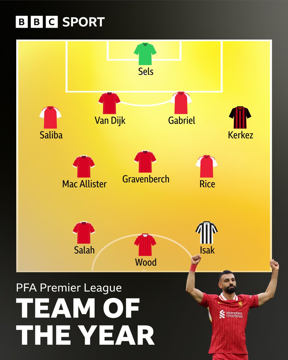 Match of the Day (@bbcmotd) on Twitter photo The year of the Reds 🔴
Here is the PFA Premier League Team of the Year! 
Any changes? 🤔 The year of the Reds 🔴
Here is the PFA Premier League Team of the Year! 
Any changes? 🤔