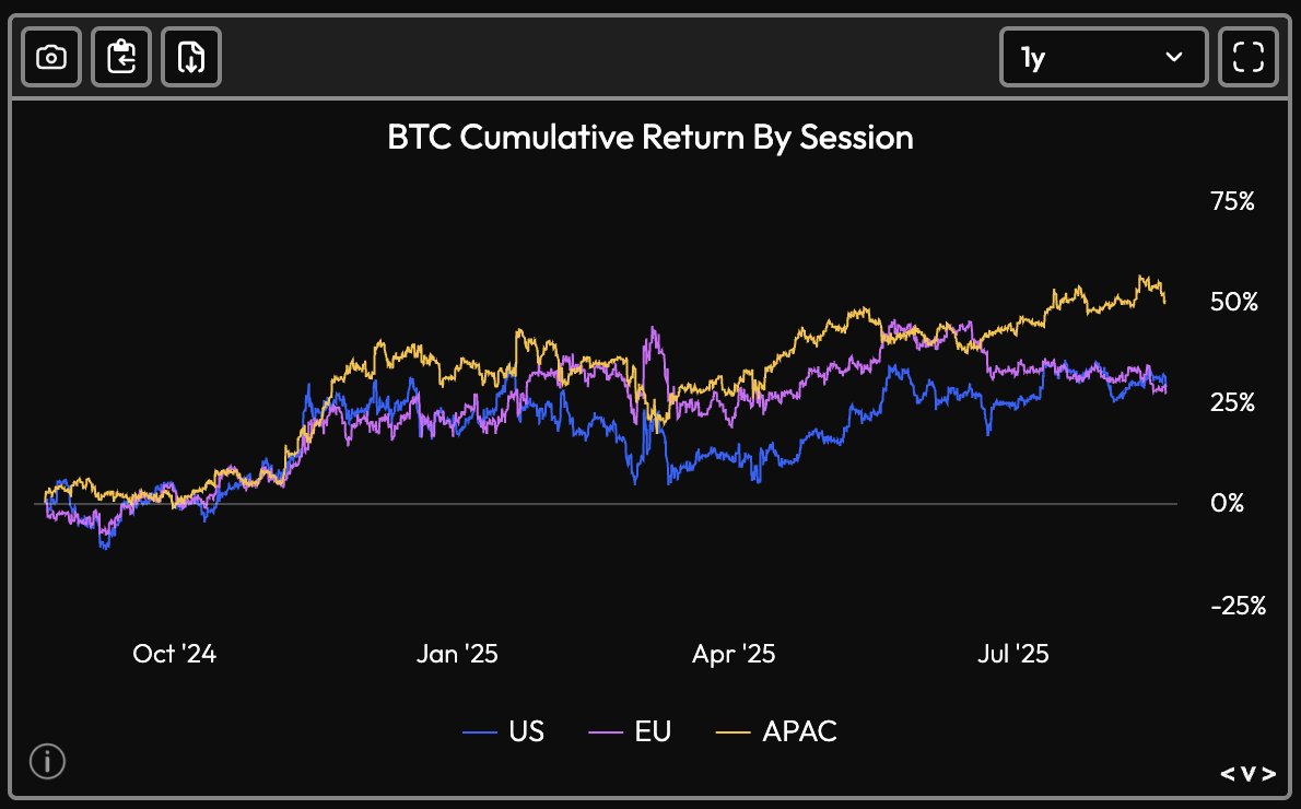 Chart showing BTC performance in Asian sessions outperforming EU and US