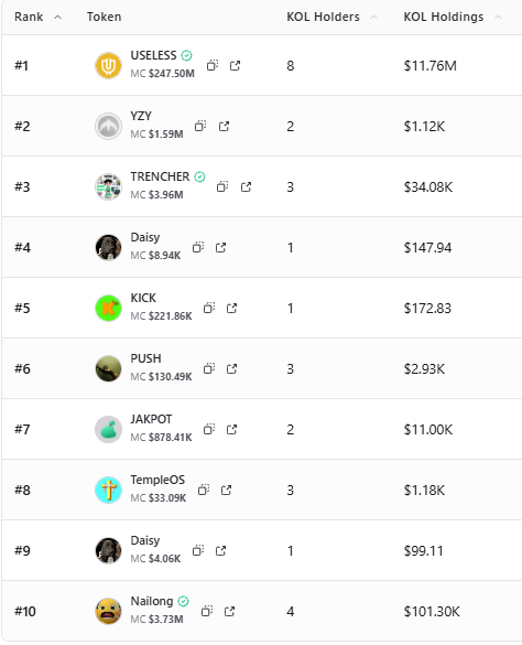 StalkHQ's tweet image. These 3 memecoins are currently getting strong attention from KOLs based on their holdings:

#Useless: 8 KOLs hold about $11.76M worth of tokens

#Trencher: 2 KOLs hold $34.08K worth of tokens

#Nailong: 4 KOLs hold $101.30K worth of tokens