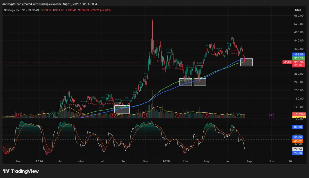 AntCryptoTech's tweet photo. $MSTR hitting 200 EMA/SMA.. history says this could rip https://t.co/sCiLvL58ML