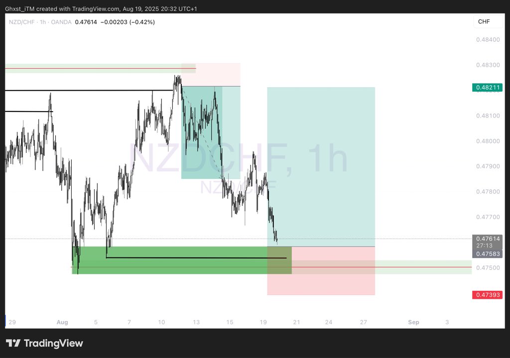 GH0ST_iTM's tweet image. $NZDCHF BUY🟢 

⛔️SL and entry are subjective and determined by my 5mins confirmation