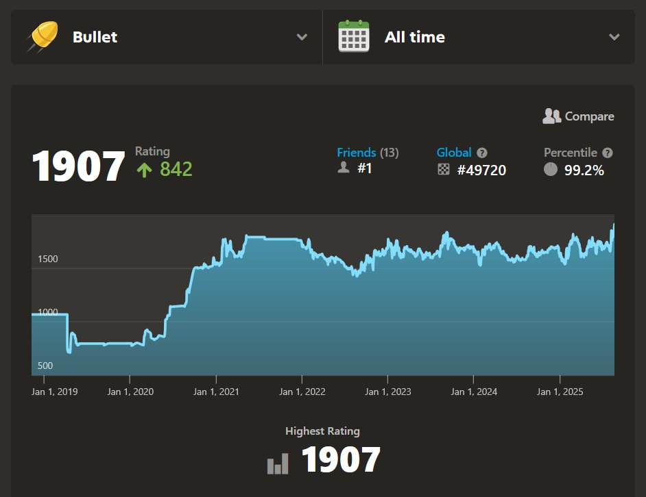 Frananas1's tweet image. I got 1900 rating for the first time in my life! I'm so happy, yeah it's bullet, but I only play bullet and have been getting better by just playing and playing for the last few years. 2000 is my all time goal and I feel like that would be an absolute ceiling for me, we'll see.