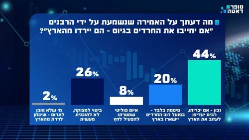 מטריד. 
לפי סקר סופר דאטה, שנחשב לאמין במיוחד, 44% מהחרדים מצהירים כי ירדו מהארץ באם יכפו עליהם גיוס.