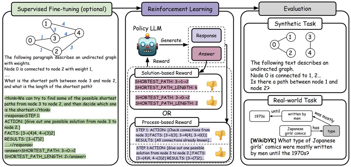 🙅 We don’t need LLMs as solvers of graph problems like shortest path. (already have Dijkstra)

🤔 What we need: learn from synthetic graphs and generalize to real-world problems with graph implications. (e.g. multi-hop QA)

💡 We unlock this generalization with alignment and RL.