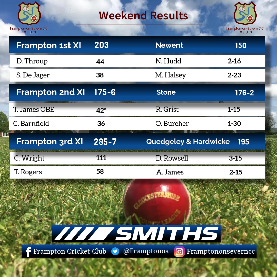 Frampton on Severn Cricket Club (@framptonos) on Twitter photo Weekend Roundup.
1s pick up a win.
2s fall to defeat.
3s bounce with a win.
Congratulations to Calum who scored his first league 100!
#WeGoAgain Weekend Roundup.
1s pick up a win.
2s fall to defeat.
3s bounce with a win.
Congratulations to Calum who scored his first league 100!
#WeGoAgain