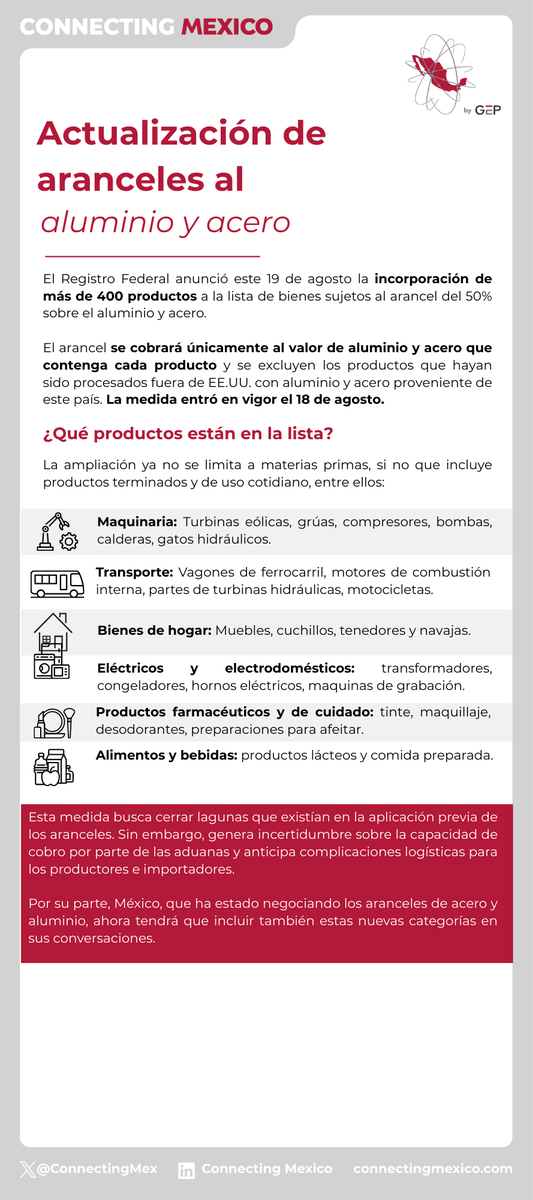 ConnectingMex's tweet image. 🇺🇸📊El gobierno estadounidense incorporó más de 400 productos a la lista de bienes sujetos al arancel del 50% sobre el aluminio y acero. 

Conoce más sobre esta medida, que productos se incluyen y las implicaciones que puede tener. ⬇️

#Aranceles #Acero #Aluminio #EEUU