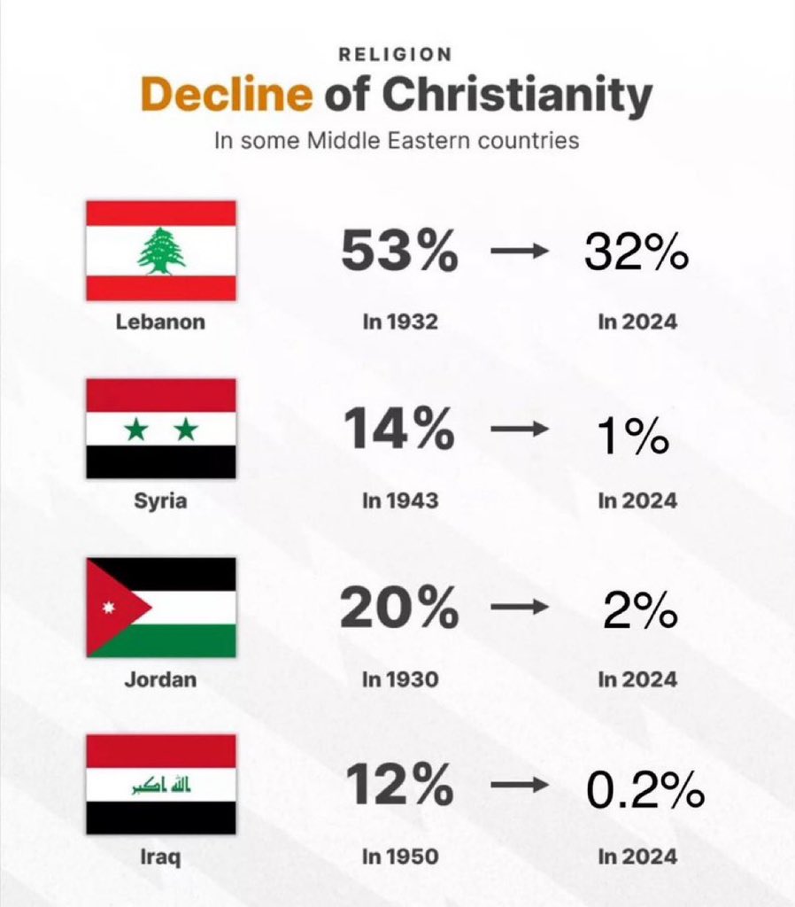 realMaalouf's tweet photo. The real ethnic cleansing and genocide that Muslims never talk about! https://t.co/gt2rGnCjlF