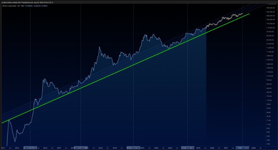 In a weird way this could be max pain for alot of people 

#Bitcoin