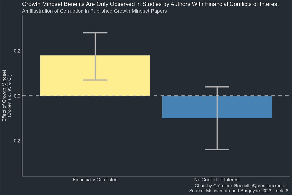My favorite part of this study is where they show what really determines if growth mindset interventions work:

Having a financial conflict of interest.

Financially-conflicted authors found sizable, positive effects of interventions; authors without conflicts got worse results.