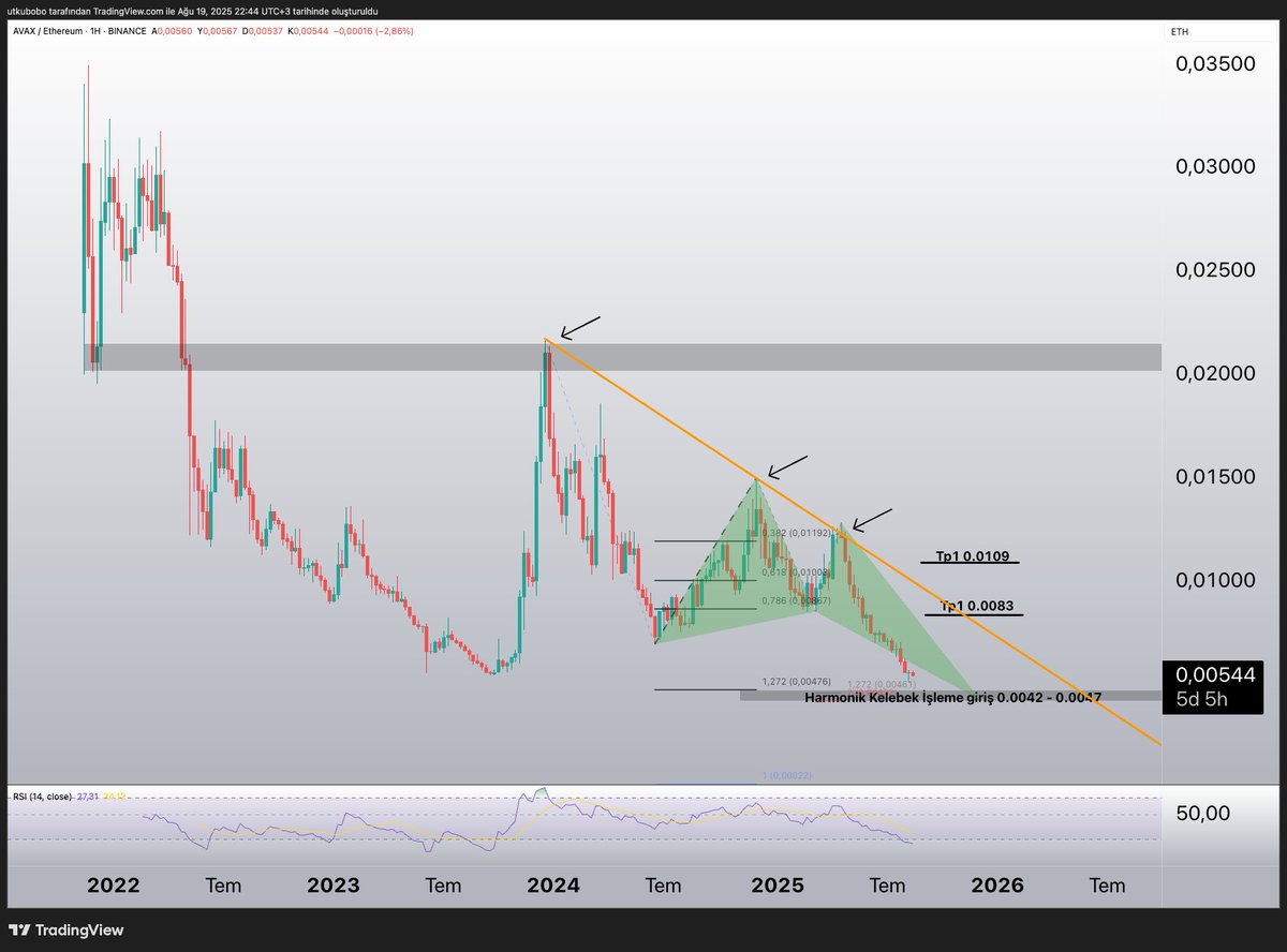 avax/eth paritesinde dipte harmonik kelebek formasyon yapısı var

İşleme giriş (0.0042-0.0047) 

Paritenin işleme girişe düşmesi illa ki avax/usdt paritesinde geri çekilme ile olmaz. Şayet eth avax'tan daha çok yükselirse bu parite de geri çekilme olur 

Diplerde böyle yapıların