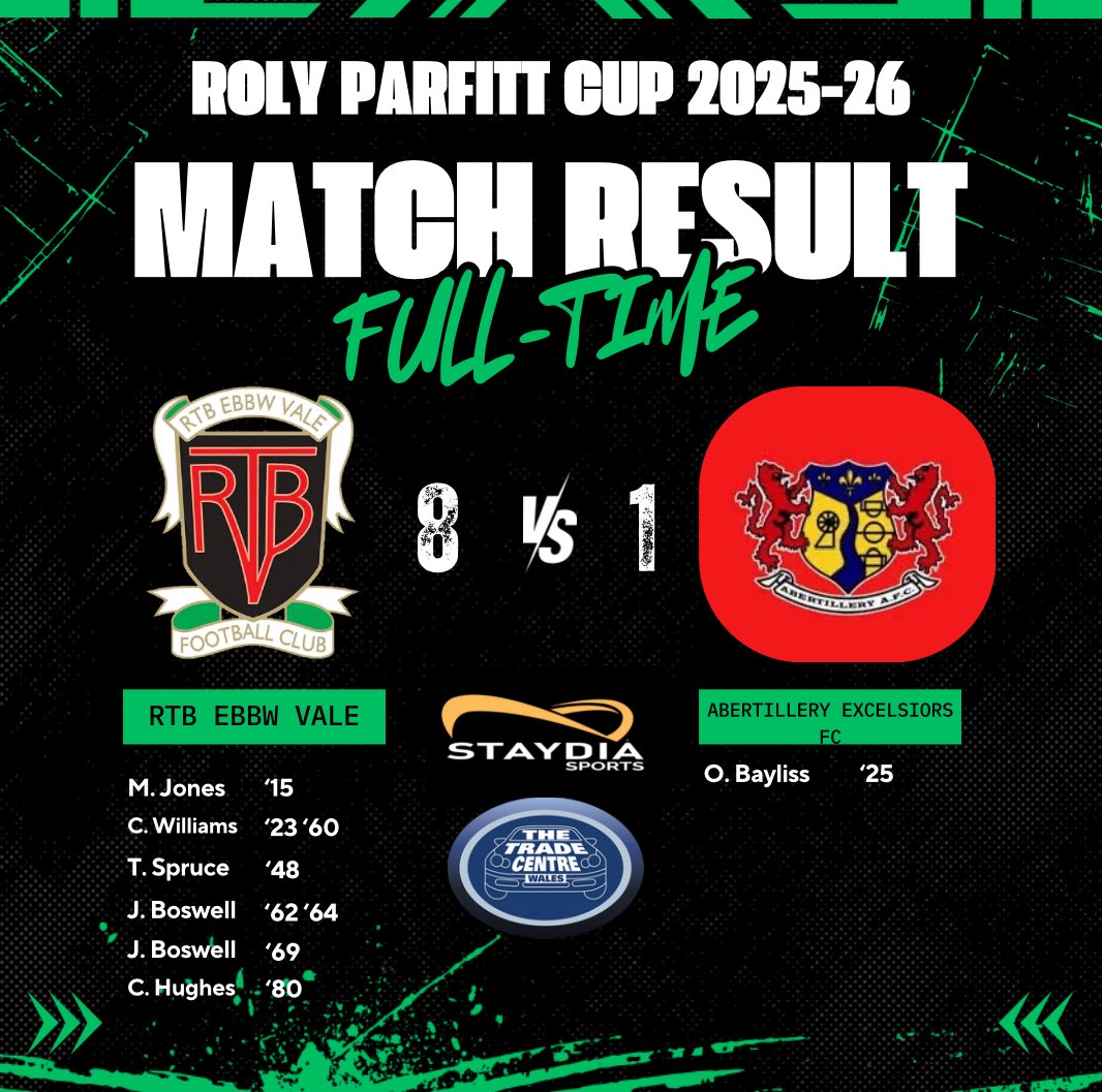 The Development progress into the next round of the Roly Parfitt cup after a dominant display against Abertillery💚

Cordey Williams - sponsored by RJ’s Travel
