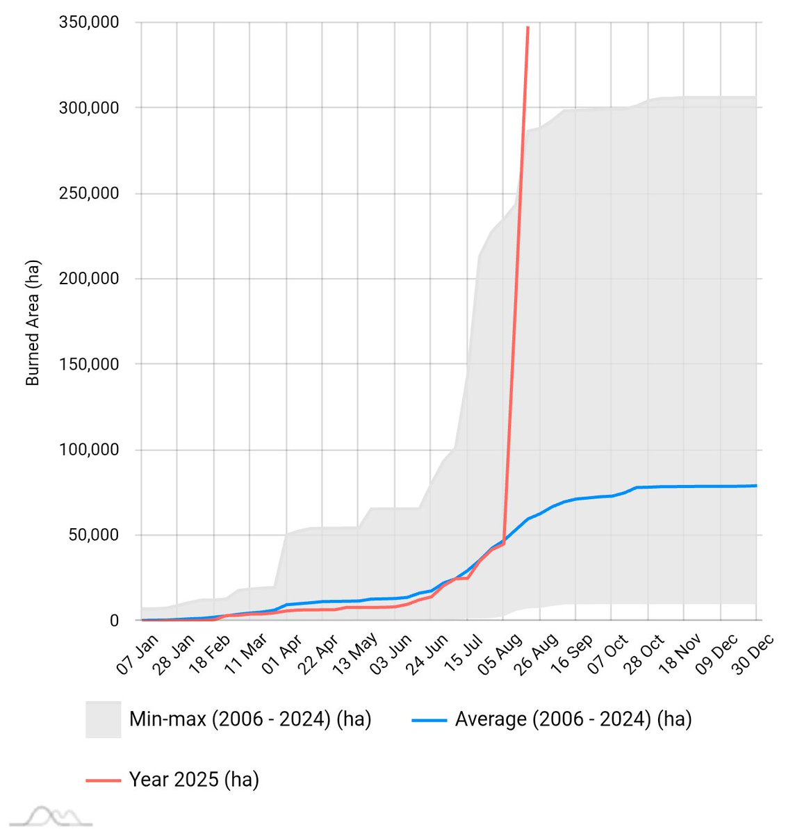 🔥📈 Lo que ha sucedido en 🇪🇸España explicado en una gráfica. 

forest-fire.emergency.copernicus.eu/apps/effis.sta…