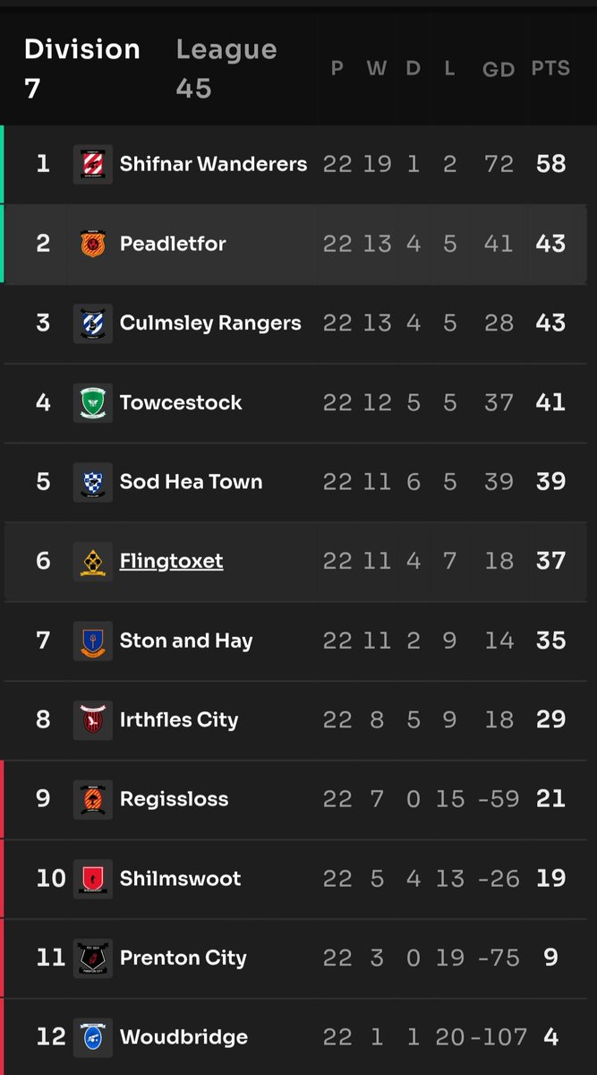 Tonight, the whole peaceful city of Peadletfor is out on the streets celebrating its heroes🎉🎊🎆 With a 2–1 away victory against league leaders Shifnar, PFC secures second place in the table and promotion to Division 6 ⬆️🙌✨️