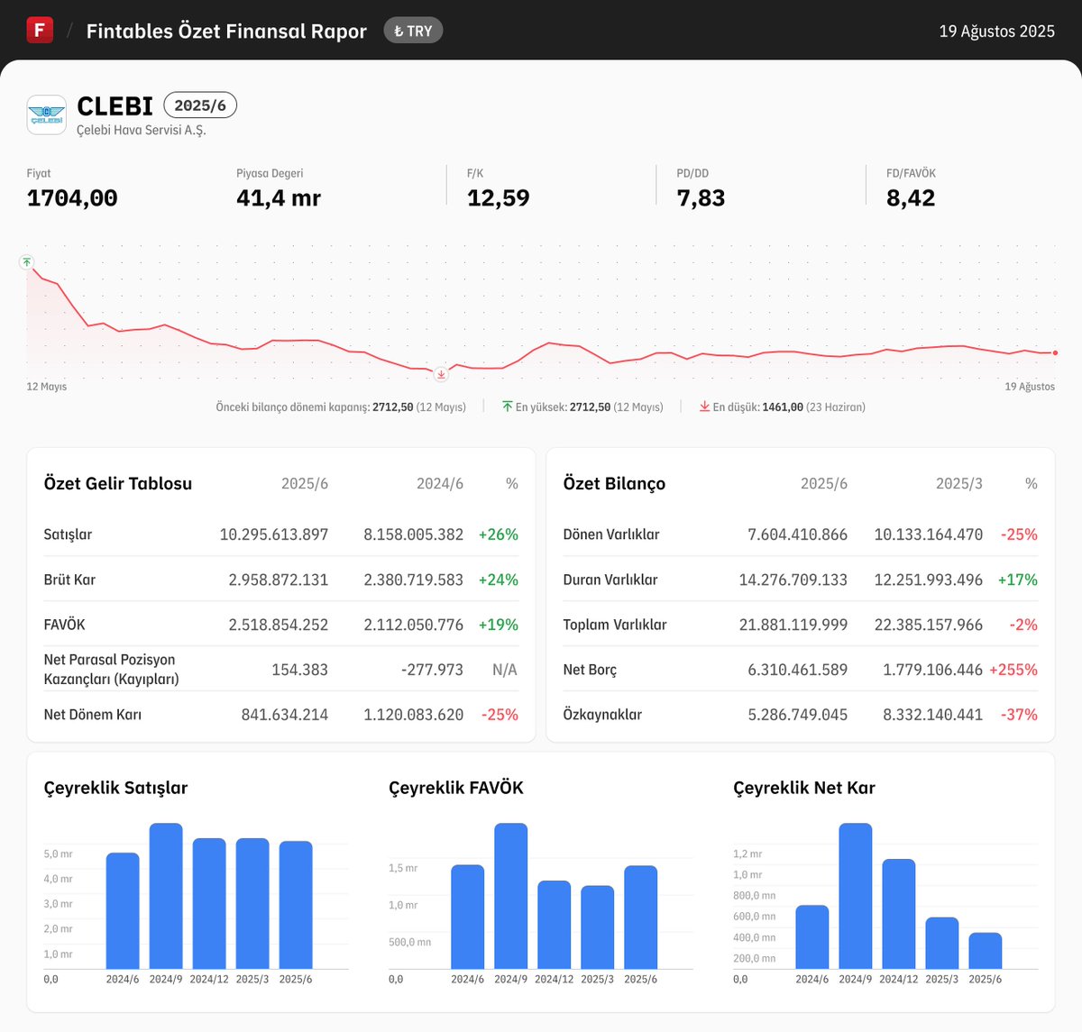 $CLEBI 2025/6 finansal tabloları açıklandı. 

Detaylı analiz için: fintables.com/sirketler/CLEBI

Mobilde incelemek için: app.adjust.com/b8veq3c #CLEBI #BIST100